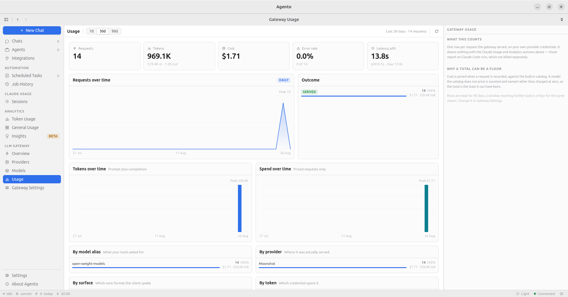 LLM Gateway Usage: requests, tokens, cost, error rate and p95 latency cards over 30 days, with requests, tokens and spend over time and breakdowns by alias and provider